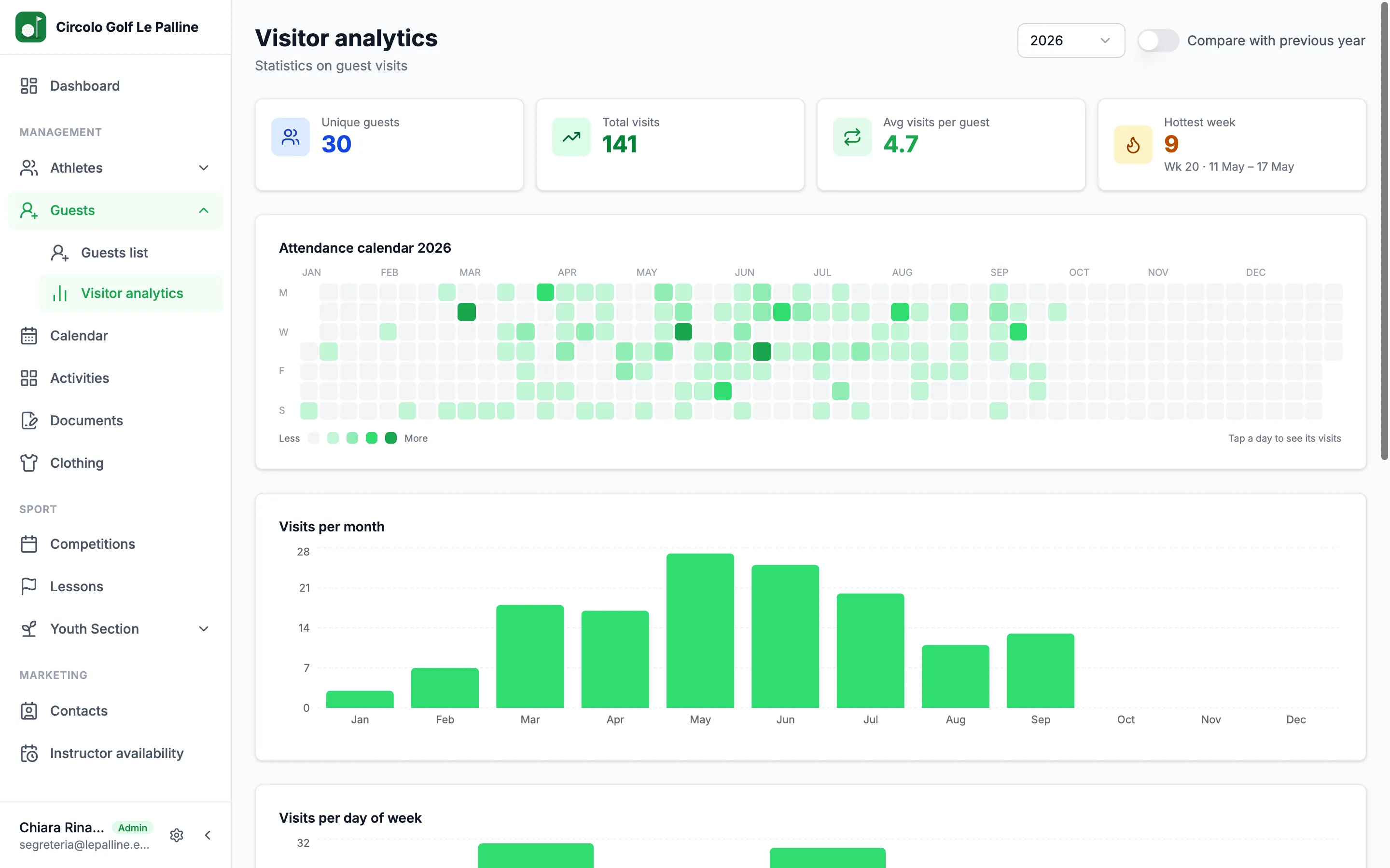 The year's guest attendance heatmap and visits by month